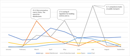 Search terms, January to September 2020