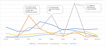 Termini di ricerca, da gennaio a settembre 2020