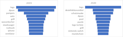 Top 10 des termes de recherche en Suisse allemande, de janvier à septembre 2019 et de janvier à septembre 2020