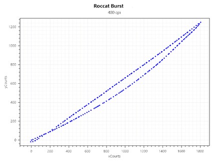 Acceleration à 400 CPI