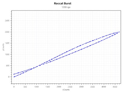 Acceleration bei 1200 CPI