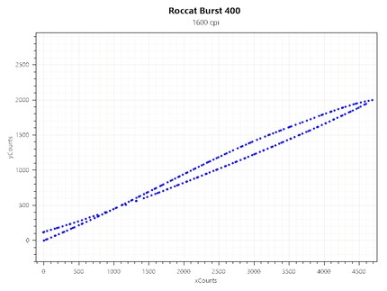 Acceleration bei 1600 CPI