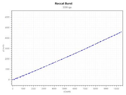Acceleration bei 3200 CPI