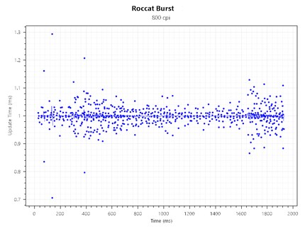 Consistance de la fréquence de scrutation à 800 CPI@1000 Hz