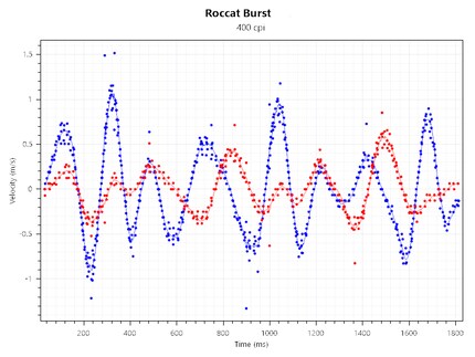 Tracking Speed at 400 CPI