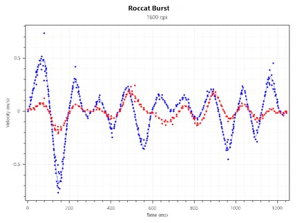 Tracking Speed bei 1200 CPI