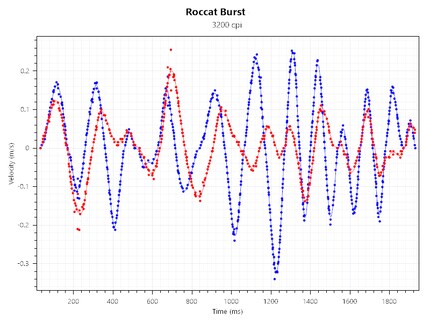 Tracking Speed bei 3200 CPI
