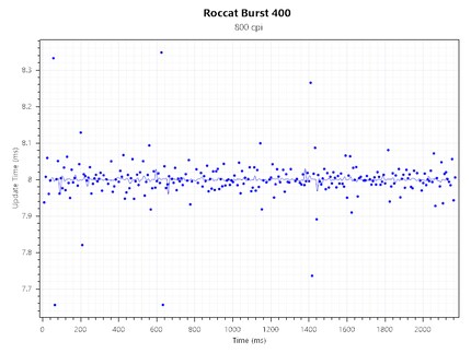Consistance du taux de sondage à 800 CPI@125 Hz