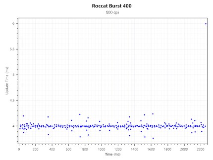 Consistance du taux de remplissage à 800 CPI@250 Hz