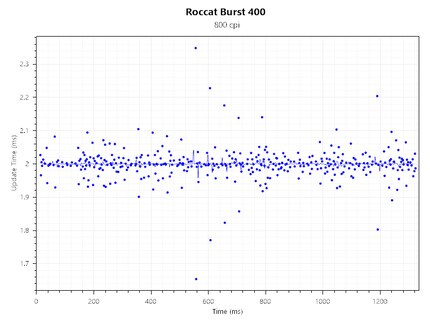 Polling Rate Consistency bei 800 CPI@500 Hz