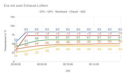 Lautstärke Idle: 35 dB; Lautstärke unter Last: 45,5 dB; Zimmertemperatur: 21,5° Celsius