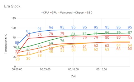 Lautstärke Idle: 36 dB; Lautstärke unter Last: 49 dB; Zimmertemperatur: 21,4° Celsius