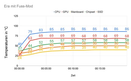 Lautstärke Idle: 38 dB; Lautstärke unter Last: 48 dB; Zimmertemperatur: 21,9° Celsius