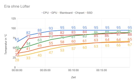 Lautstärke Idle: 37 dB; Lautstärke unter Last: 52 dB; Zimmertemperatur: 20,8° Celsius