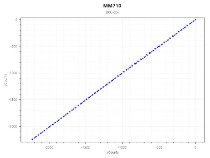 Acceleration MM710 bei 800 CPI