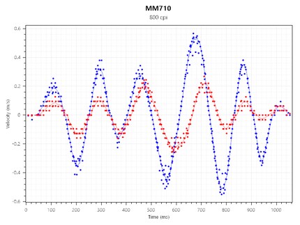Tracking Speed MM7102 bei 800 CPI