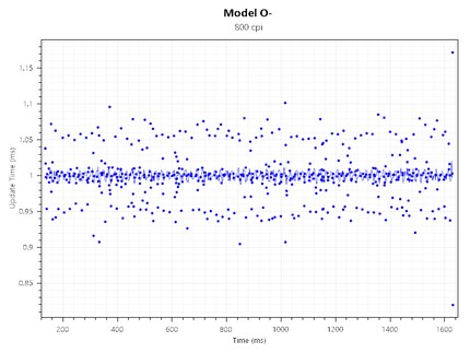 Polling Rate O- bei 800 CPI @ 1000 Hz.