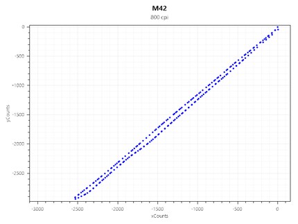 Acceleration M42 bei 800 CPI