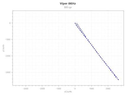 Acceleration del Viper 8KHz a 800 CPI e 4000 Hz