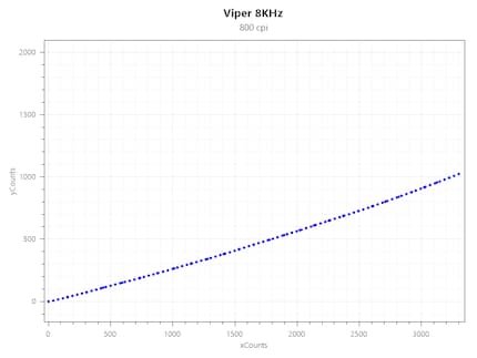 Jitter del Viper 8KHz a 800 CPI e 4000 Hz