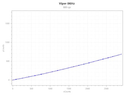 Jitter del Viper 8KHz a 800 CPI e 8000 Hz