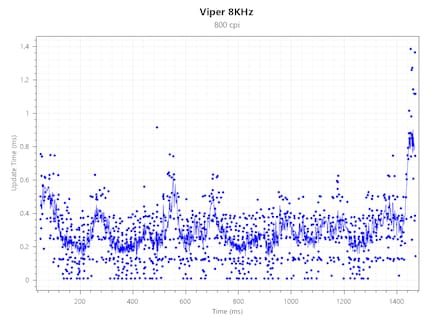 Polling rate del Viper 8KHz a 800 CPI e 8000 Hz