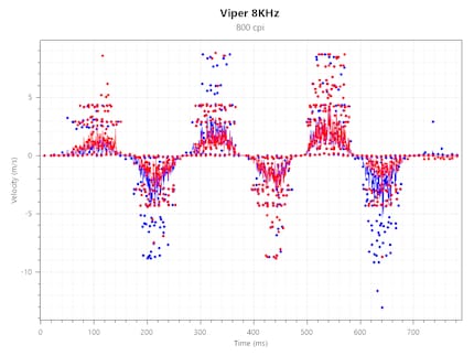 Tracking Speed del Viper 8 KHz a 800 CPI e 8000 Hz