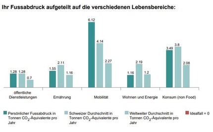 Source: WWF Footprint Calculator: average climate footprint of Swiss citizens – beach vacations included.