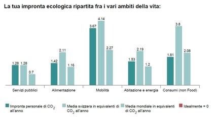 Fonte: Calcolatore dell'impronta ecologica del WWF: impronta climatica media degli abitanti in Svizzera – vacanze al mare incluse.
