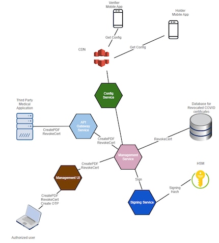 The basic architecture of the government’s COVID app