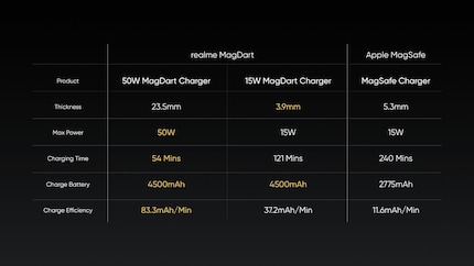 Gemäss den Berechnungen von Realme sollen beide kabellosen Ladestationen signifikant schneller sein als MagSafe.