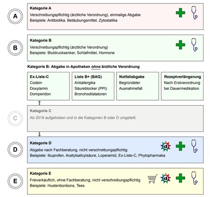 Abgabekategorien der Arzneimittel in der Schweiz.  © PharmaWiki