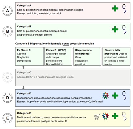 Categorie di dispensazione dei medicinali in Svizzera. © PharmaWiki 