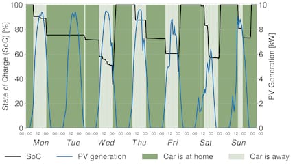 Example: this graph shows use and charging of the EV. In the light-green sections, the EV isn’t at home and, therefore, not connected to the charger. In the dark green sections, the car is in the garage at home and could, therefore, be charged.