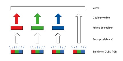 Architecture d'un pixel WOLED : quatre sous-pixels donnent un pixel WOLED. Si le rouge, le vert et le bleu rayonnent avec la même intensité, nous percevons cela comme du blanc.