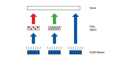 Architecture d'un pixel QD-OLED : la lumière des OLED bleues est colorée par le filtre de couleur Quantum Dot.