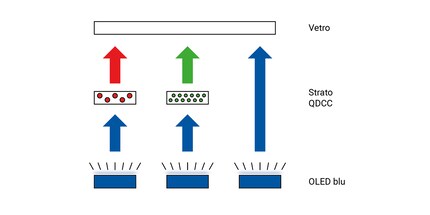 Architettura di un pixel QD-OLED: la luce degli OLED blu viene colorata dal filtro colorato a punti quantici.