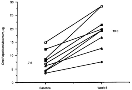 Effetti dell'allenamento sulla forza dei muscoli estensori del ginocchio. Forza massima dei muscoli del ginocchio sinistro prima e dopo 8 settimane di allenamento intensivo in soggetti di età compresa tra gli 87 e i 96 anni. I simboli stanno per i singoli soggetti. Adattato da [1].