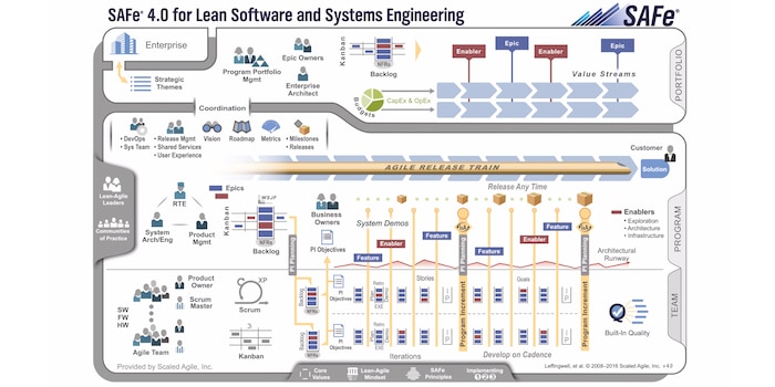 Représentation pas très claire du Scaled Agile Frameworks (SAFe)