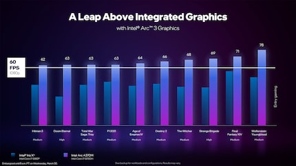 Fehlende Vergleichswerte: Wie viel besser die A370M als die Iris Xe in Zahlen ist, wird nicht klar.