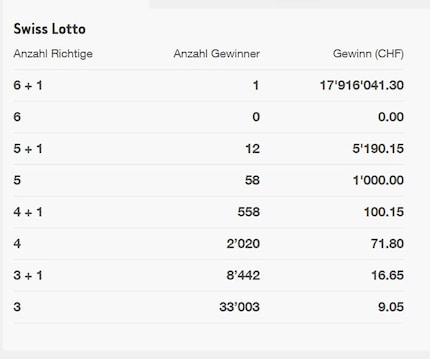 18 million Swiss francs to the main winner. Only just over 5000 francs for five correct guesses plus a super number.