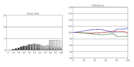 À gauche : niveaux de gris delta E. À droite : balance RGB.