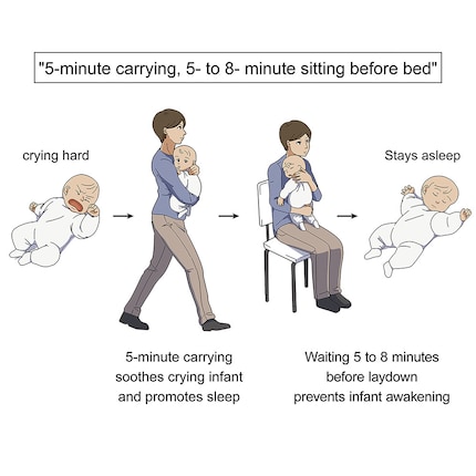 Bastano 13 minuti per raggiungere la felicità (del sonno): camminare per cinque minuti con il bambino in braccio, stare seduti per otto minuti con il bambino in braccio.