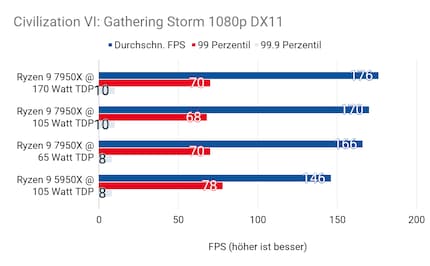Dans « Civilisation VI », même avec le frein à main serré, le 7950 remporte une nette victoire sur le 5950X.