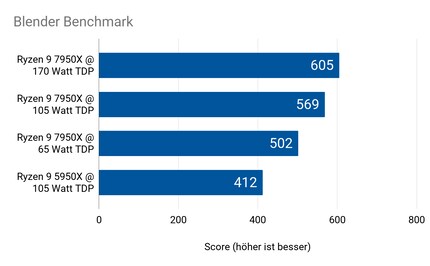 Même limité à 65 watts, le 7950X obtient plus d'un cinquième de points de plus que le 5950X.