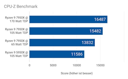 Par watt, le 7950X atteint 212,8 points à 65 watts et seulement 97 points avec 170 watts.