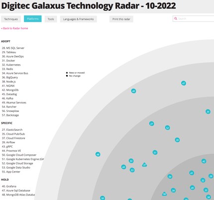 Der «Platforms»-Quadrant unseres Tech-Radars.