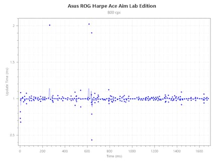 Polling rate consistency on the Asus ROG Harpe Ace Aim Lab Edition