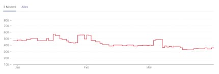 De G.Skill Trident Z5 is een duidelijk voorbeeld van de prijsdaling.