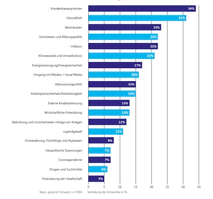 Assurance maladie et santé : ces thèmes sont ceux qui préoccupent le plus les familles suisses.